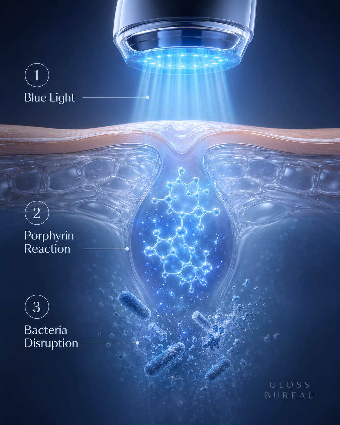Gloss Bureau editorial visual exploring blue LED technology for skin.